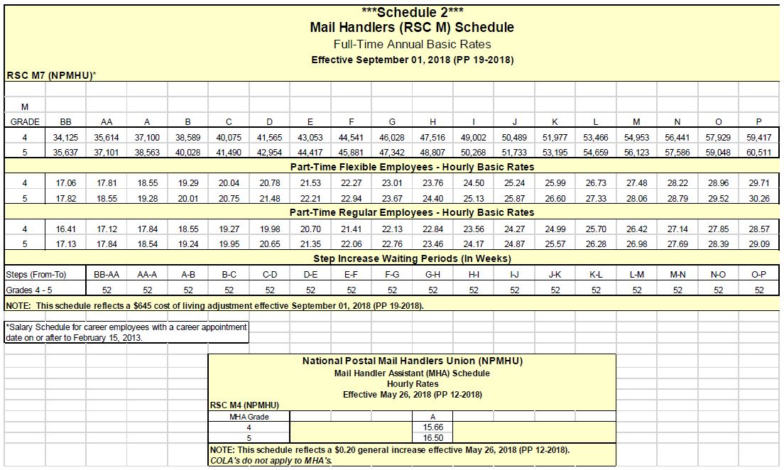 Mail Handlers Union Wage Chart part 2