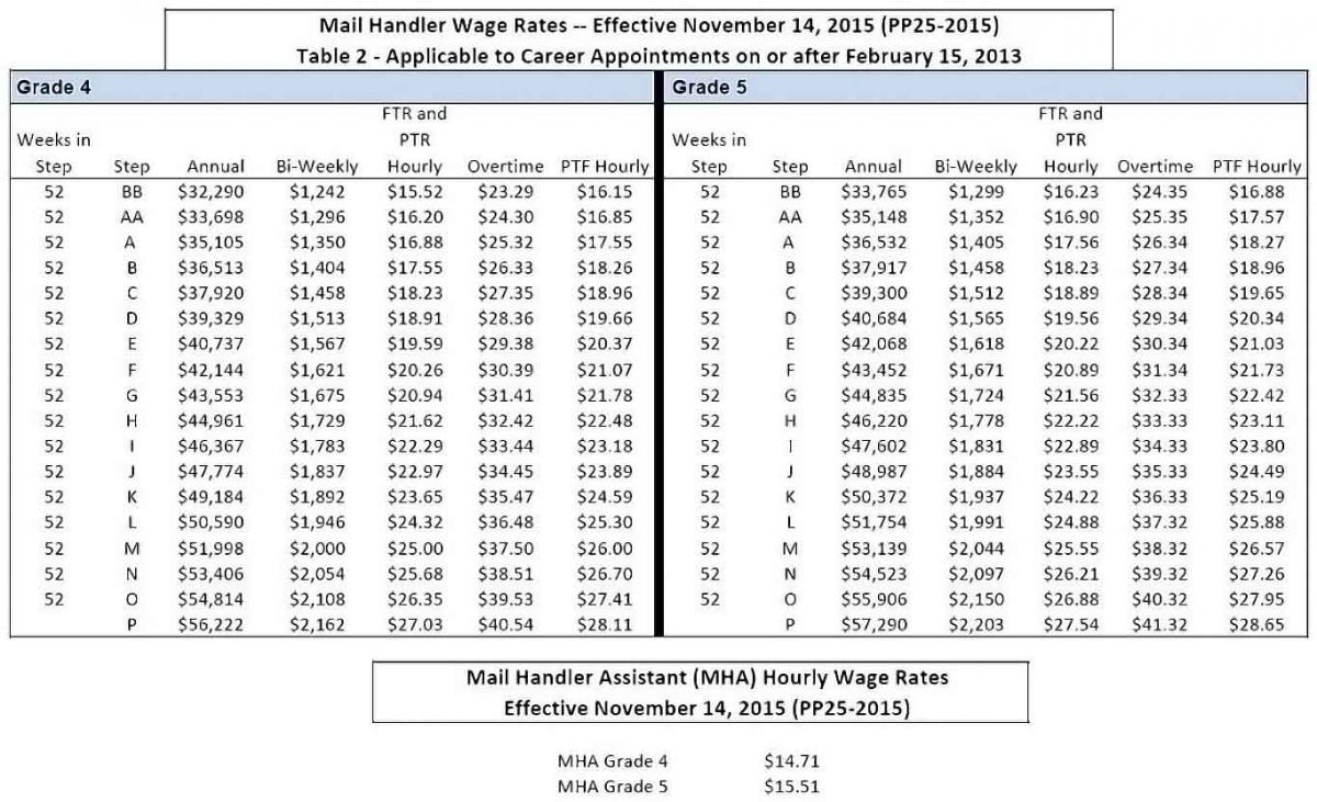 Wage Charts MHU Local 305